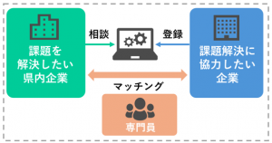 ＤＸ実装マッチング支援