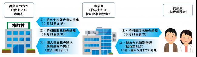 個人住民税の特別徴収制度の概要