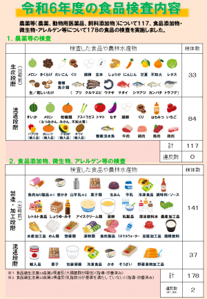 食品検査内容