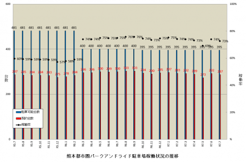 P&R実施状況（R7.7月末）