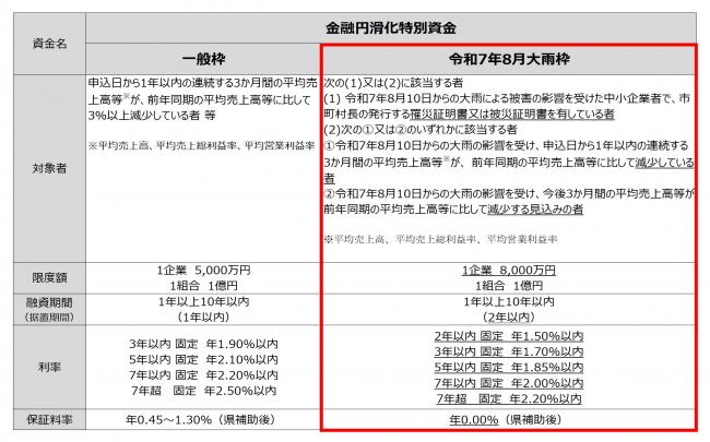 金融円滑化特別資金（令和7年8月大雨枠）