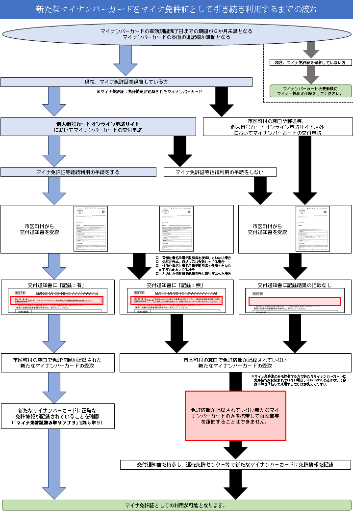 新たなマイナンバーカードをマイナ免許証として引き続き利用するまでの流れ