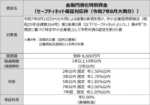 金融円滑化特別資金（セーフティネット保証対応枠（令和7年8月大雨分））