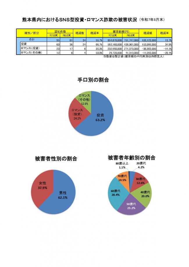 SNS型投資・ロマンス詐欺発生状況（８月末）