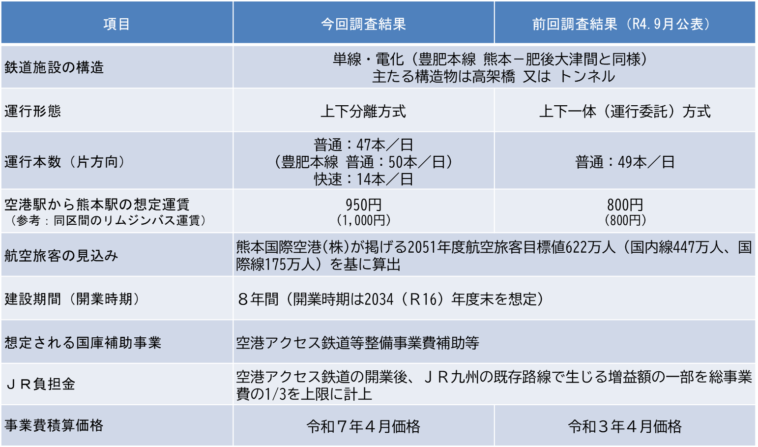 前提条件