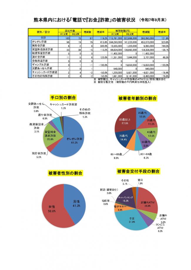「電話で『お金』詐欺」発生状況（９月末）