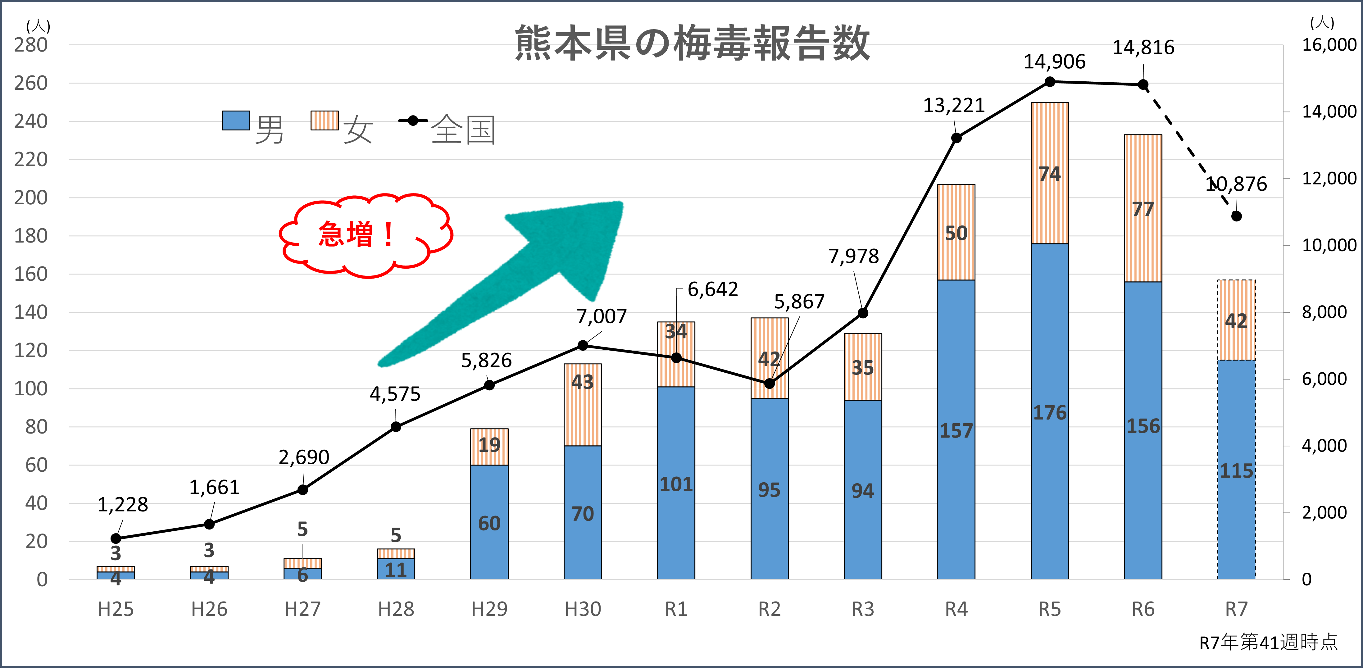 報告数
