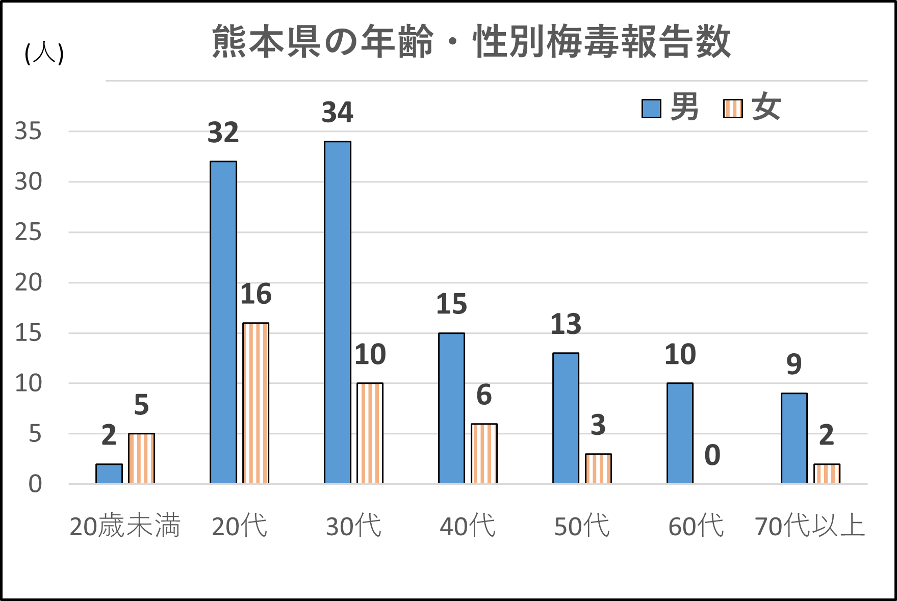 年齢・性別