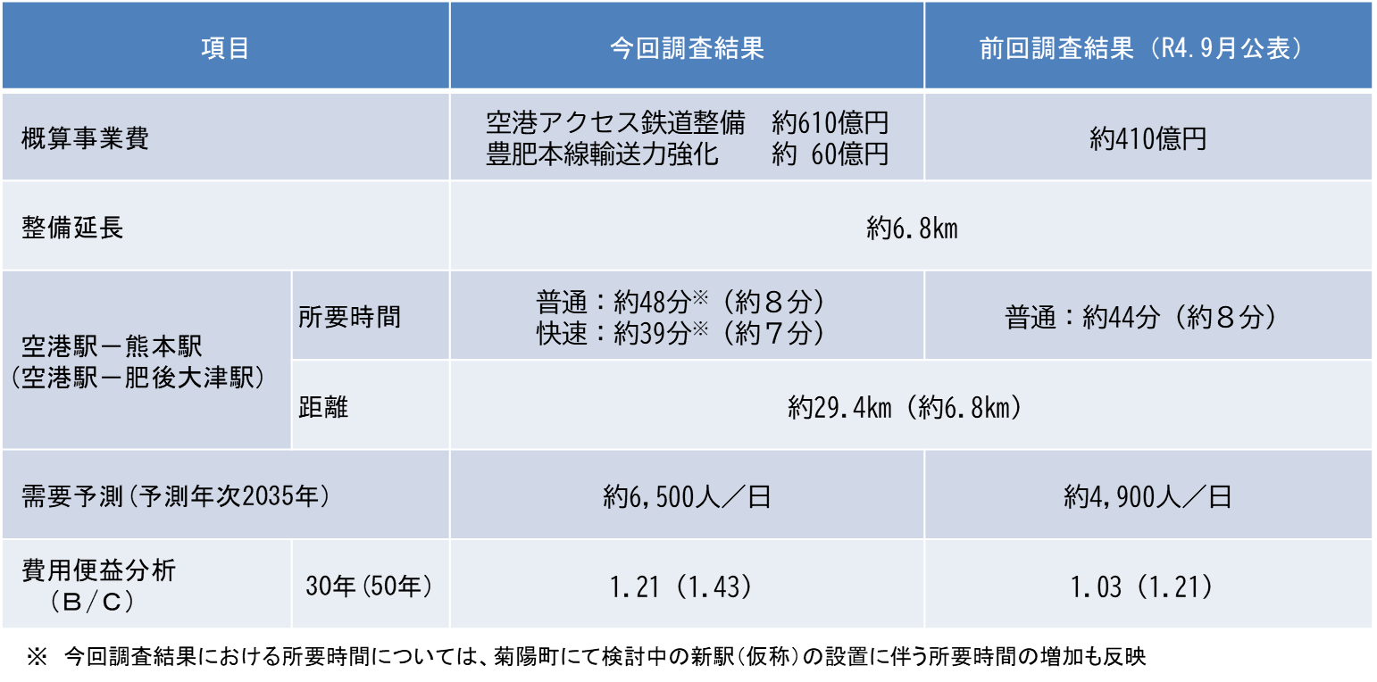 調査結果