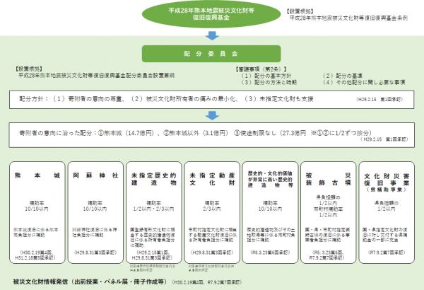 基金の配分内容