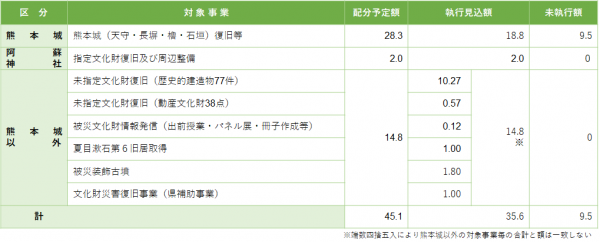 基金の配分内訳