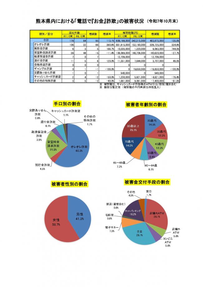 「電話で『お金』詐欺」発生状況(10月末)