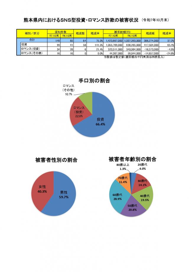 SNS型投資・ロマンス詐欺発生状況(10月末)