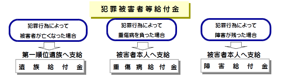 給付金