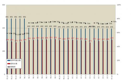 01_P&R実施状況（R7.10月末）