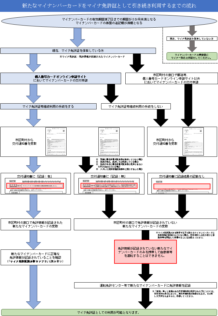 新たなマイナンバーカードをマイナ免許証として引き続き利用するまでの流れ