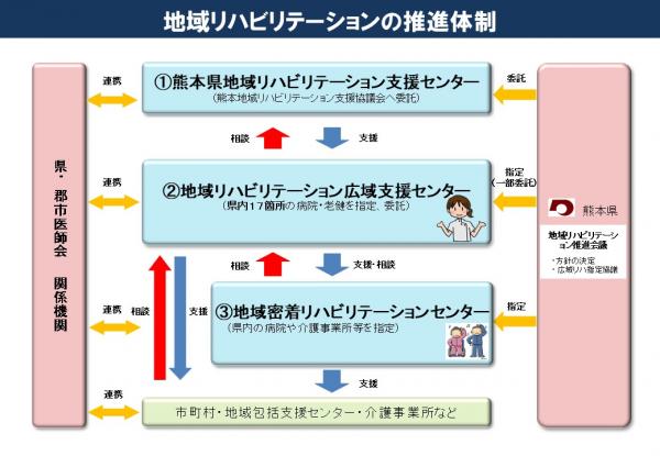 地域リハビリテーションの推進体制