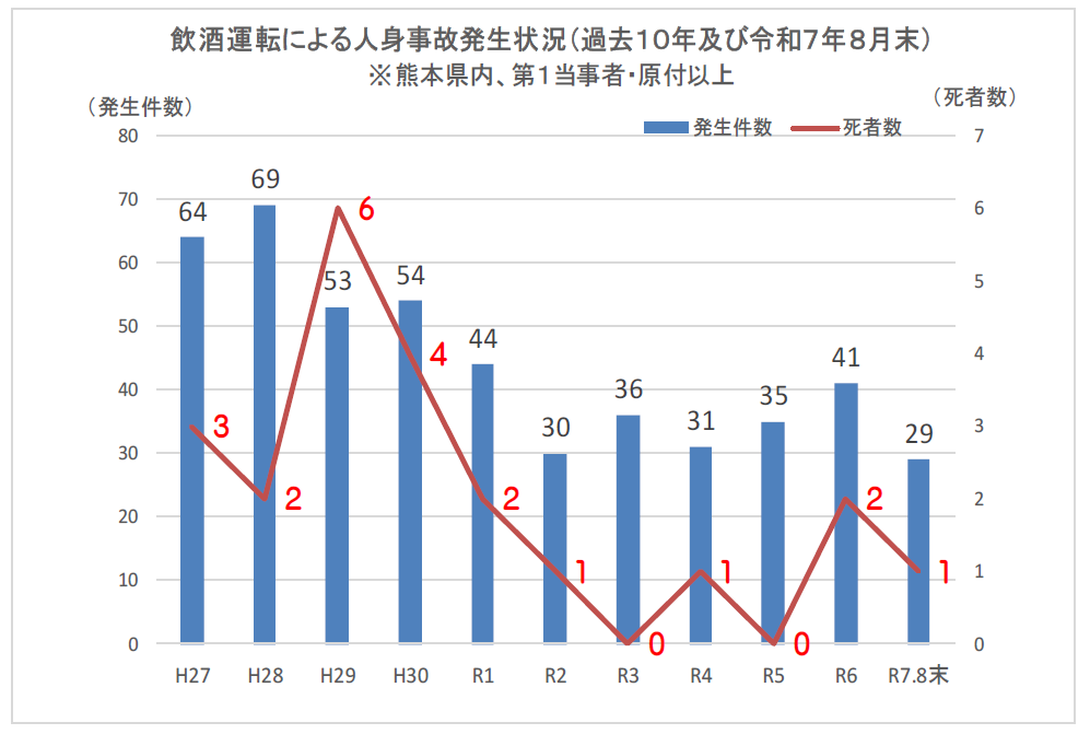 飲酒 人身事故 グラフ
