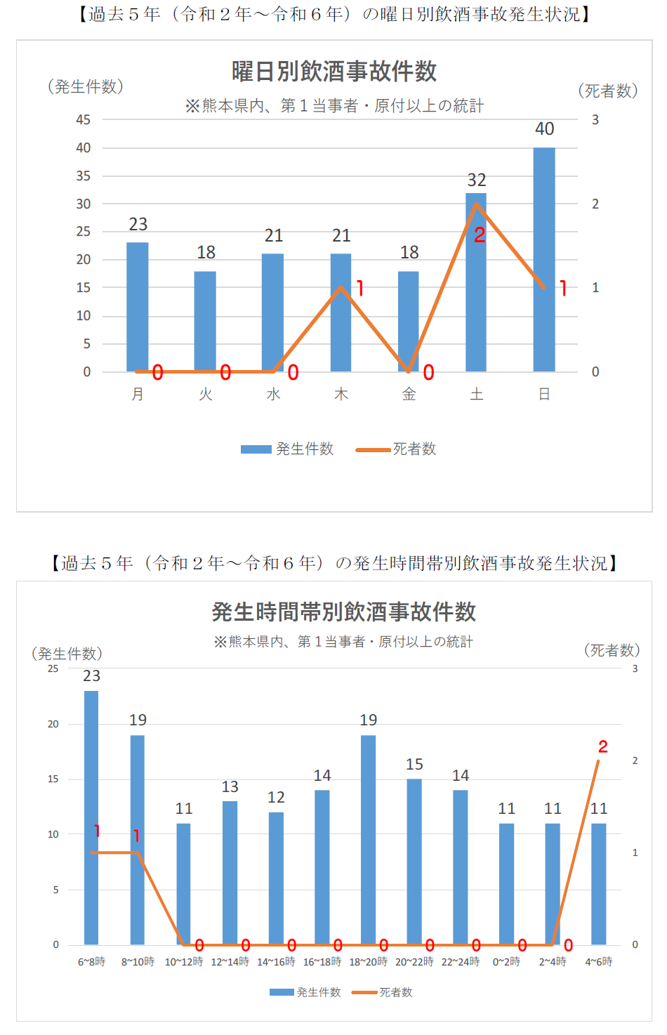 飲酒事故 曜日別 グラフ