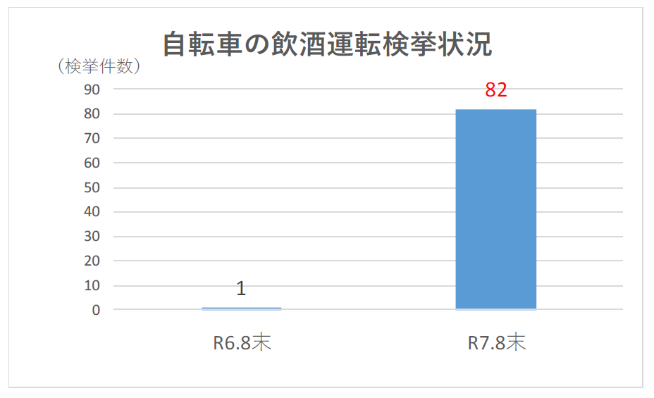 自転車 飲酒運転 検挙状況
