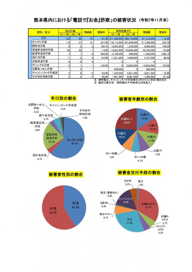 「電話で『お金』詐欺」発生状況（11月末）