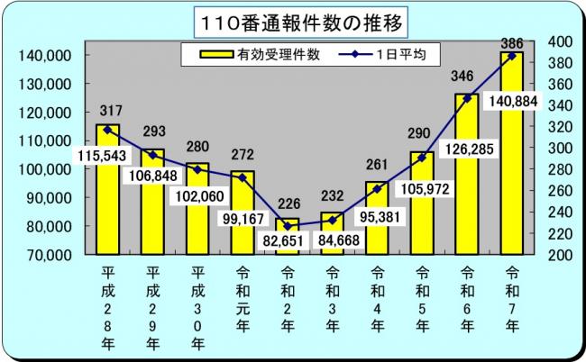 11０番通報件数