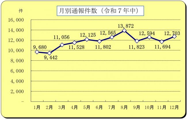 月別通報件数（表）