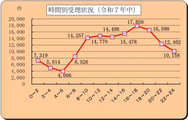 時間別受理状況（表）