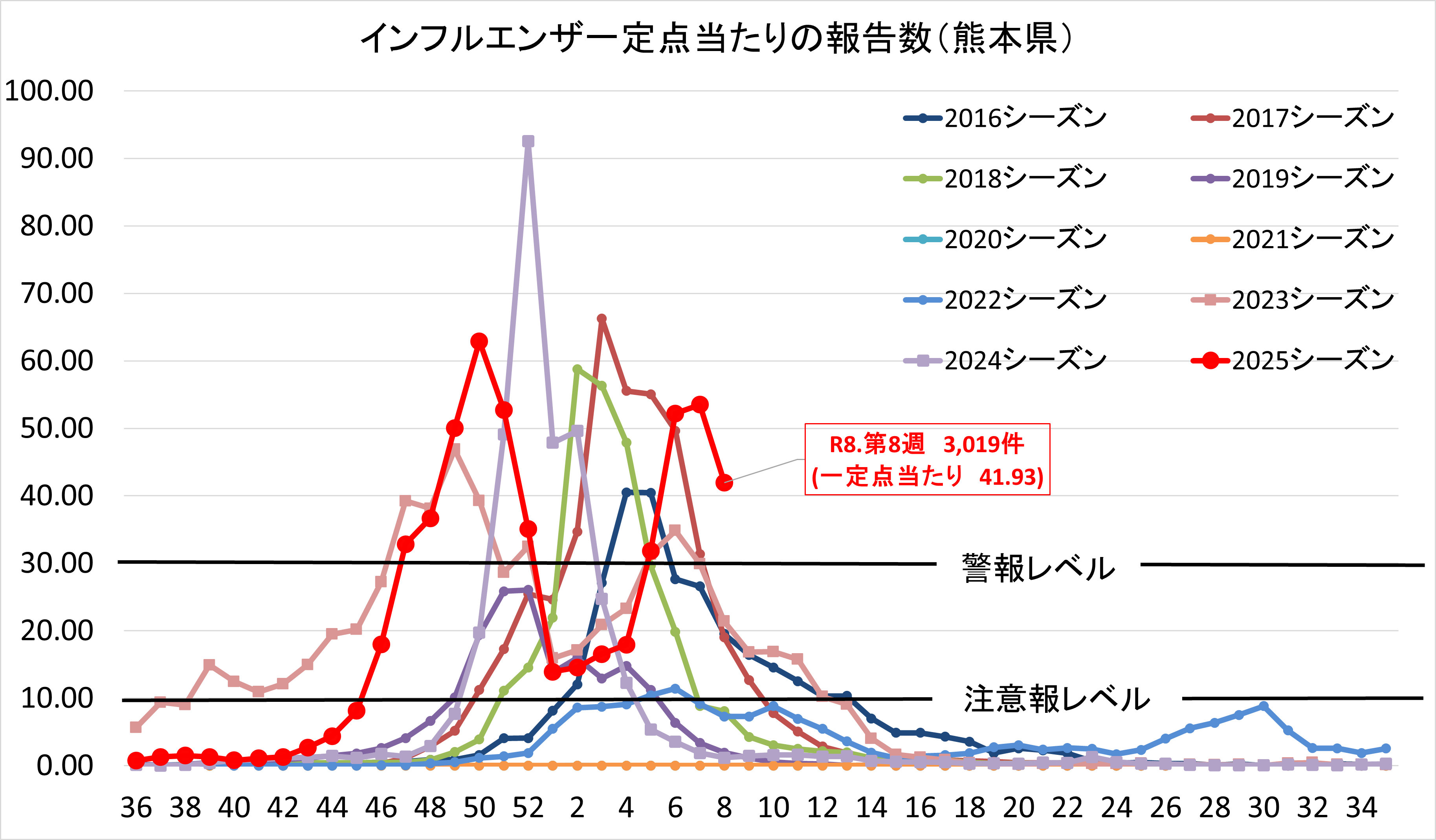 インフルエンザ推移