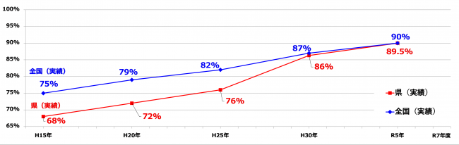 住宅耐震化率の推移