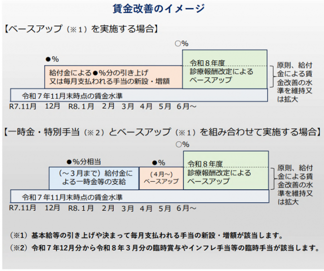 賃金改善のイメージ