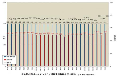 熊本都市圏パークアンドライド駐車場稼働状況の推移