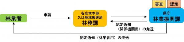 林業者申請フロー