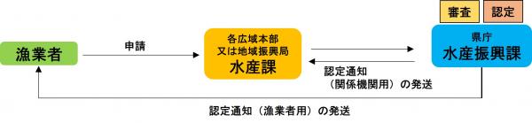 漁業者申請フロー