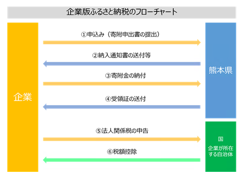 寄附の流れ