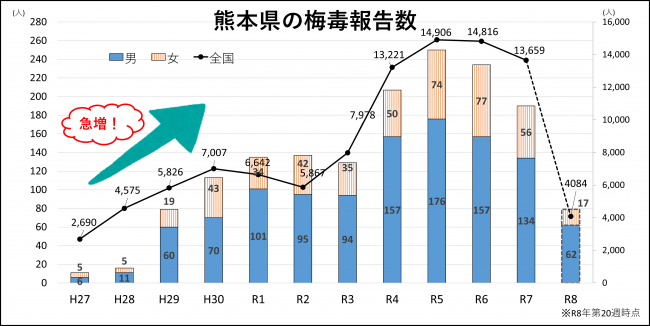 梅毒報告数