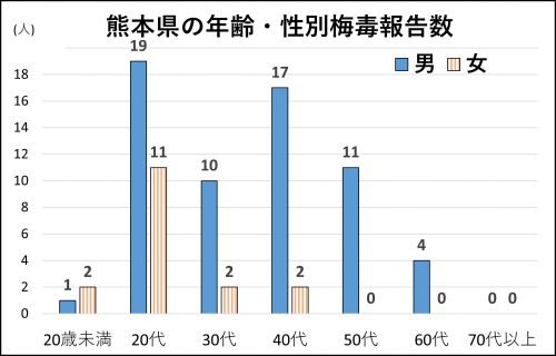 年齢・性別