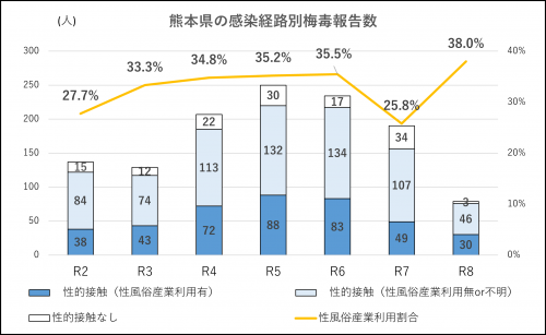 感染経路別