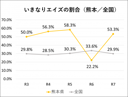 いきなりエイズ