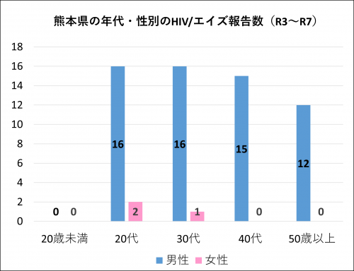 年齢別