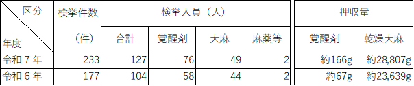 熊本県内における薬物事犯の検挙状況等の一覧表