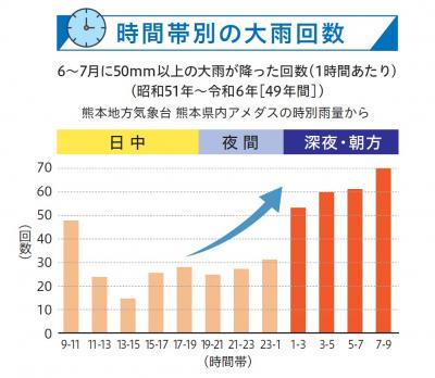 時間帯別の大雨回数