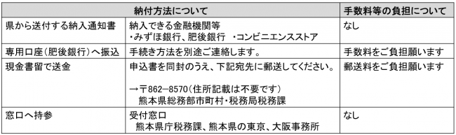 納付方法について