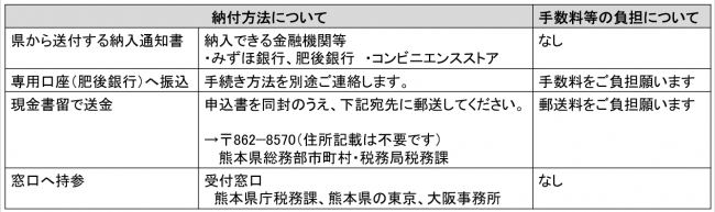 納付方法について