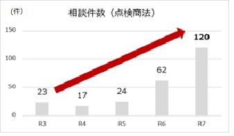 点検商法の相談件数（熊本県消費生活センター）
