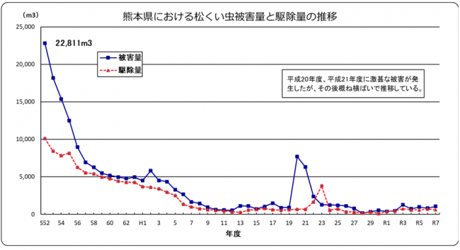 松くい虫被害量と駆除量の推移