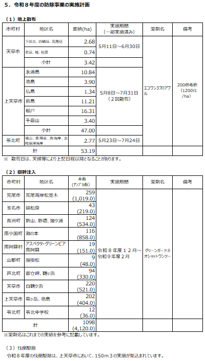 防除事業の実施計画