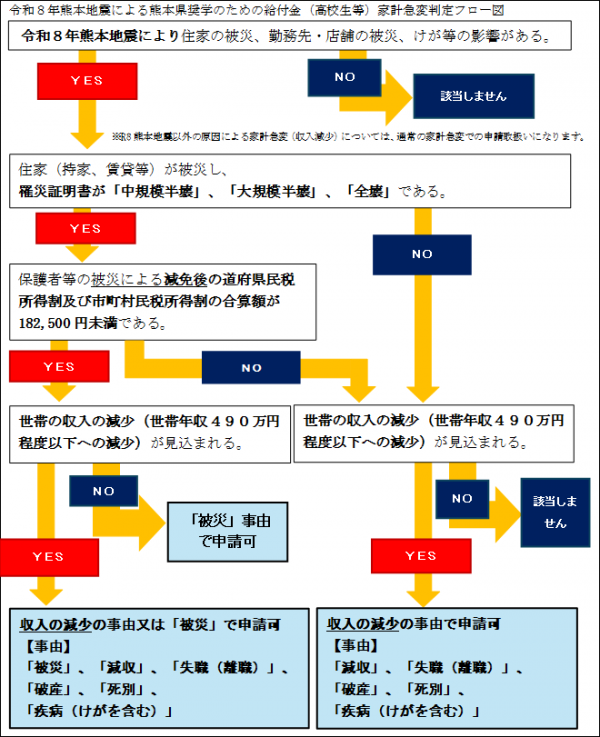 令和8年熊本地震による熊本県奨学のための給付金家計急変判定フロー図