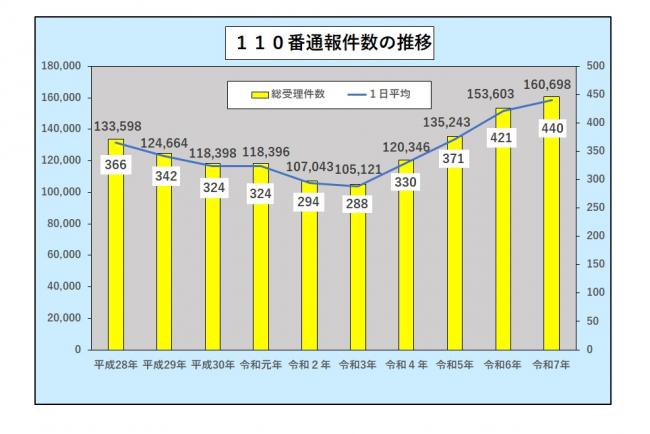 110番通報件数の推移