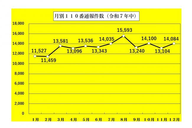月別110番通報件数(令和7年中)